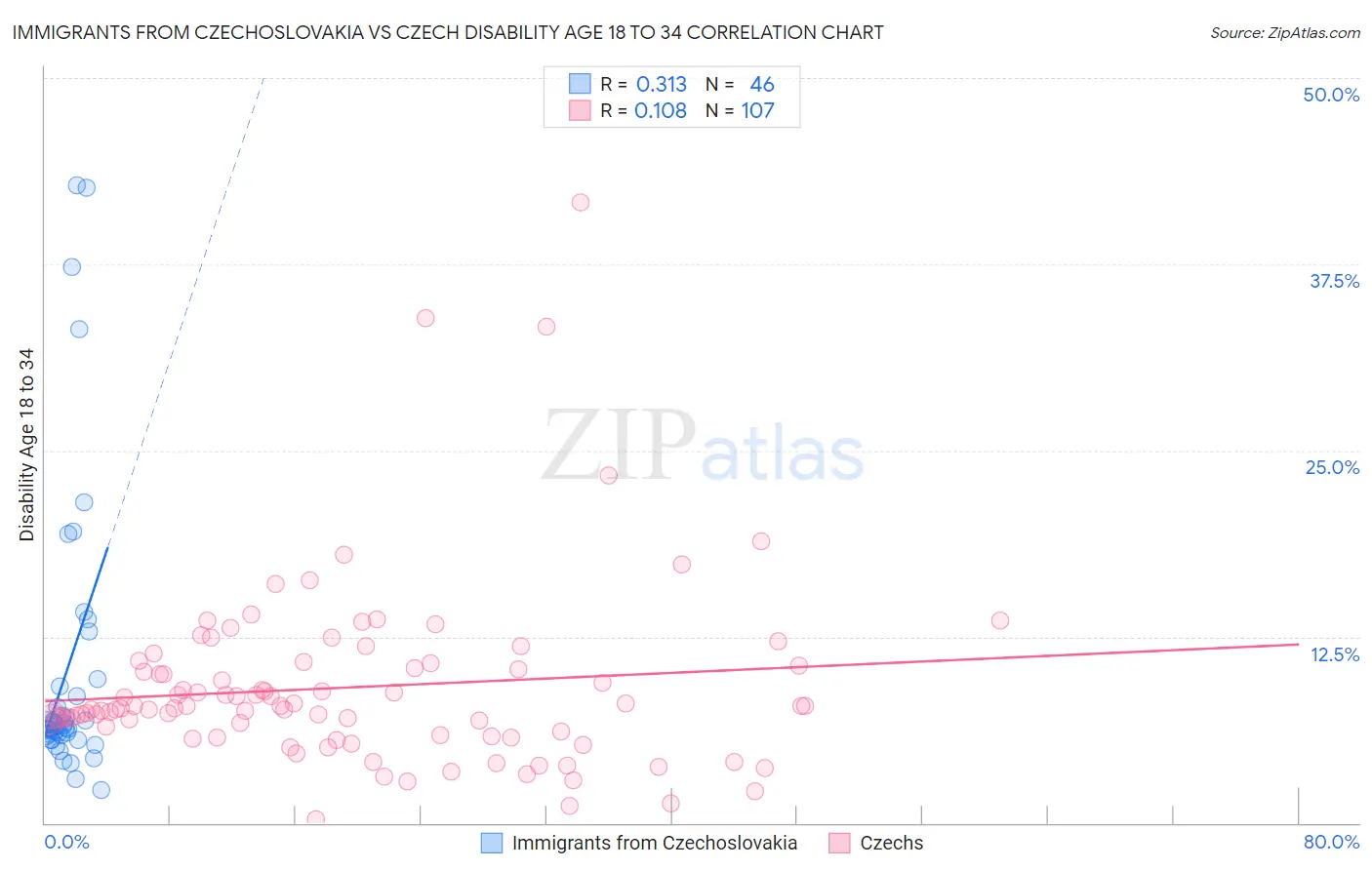 Immigrants from Czechoslovakia vs Czech Disability Age 18 to 34