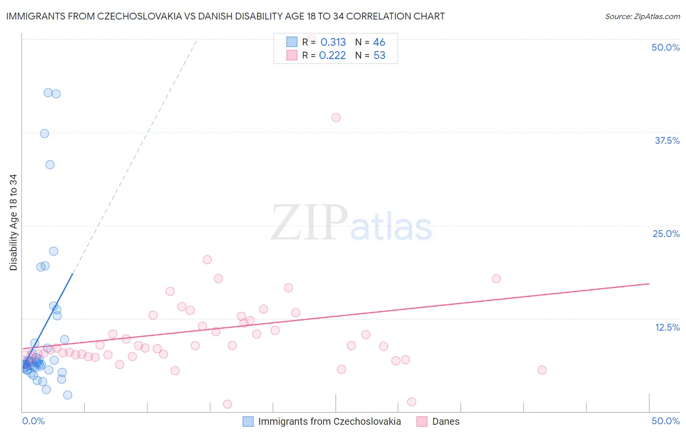 Immigrants from Czechoslovakia vs Danish Disability Age 18 to 34