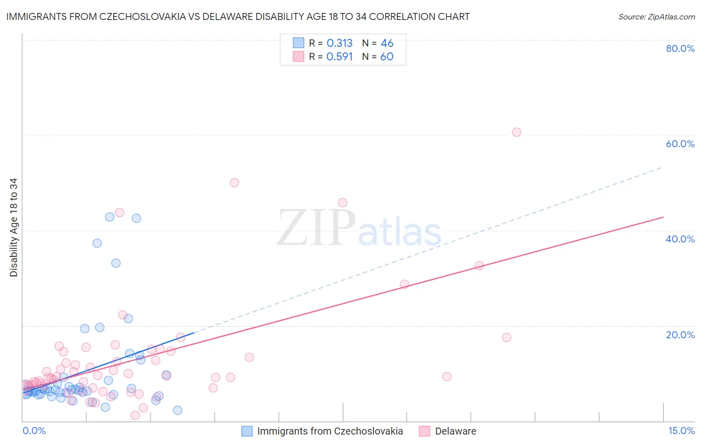 Immigrants from Czechoslovakia vs Delaware Disability Age 18 to 34