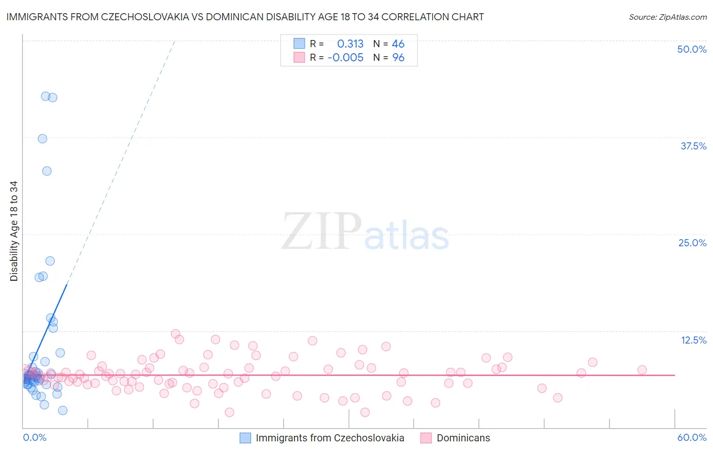 Immigrants from Czechoslovakia vs Dominican Disability Age 18 to 34
