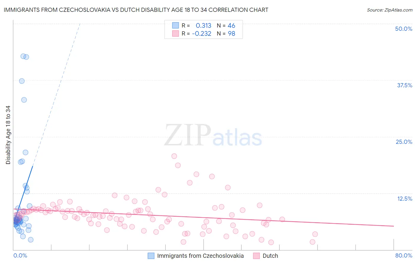 Immigrants from Czechoslovakia vs Dutch Disability Age 18 to 34