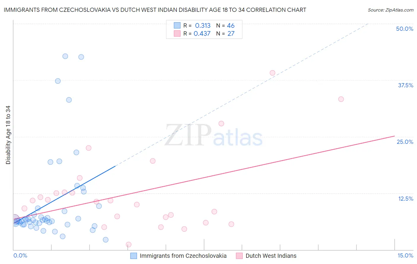 Immigrants from Czechoslovakia vs Dutch West Indian Disability Age 18 to 34