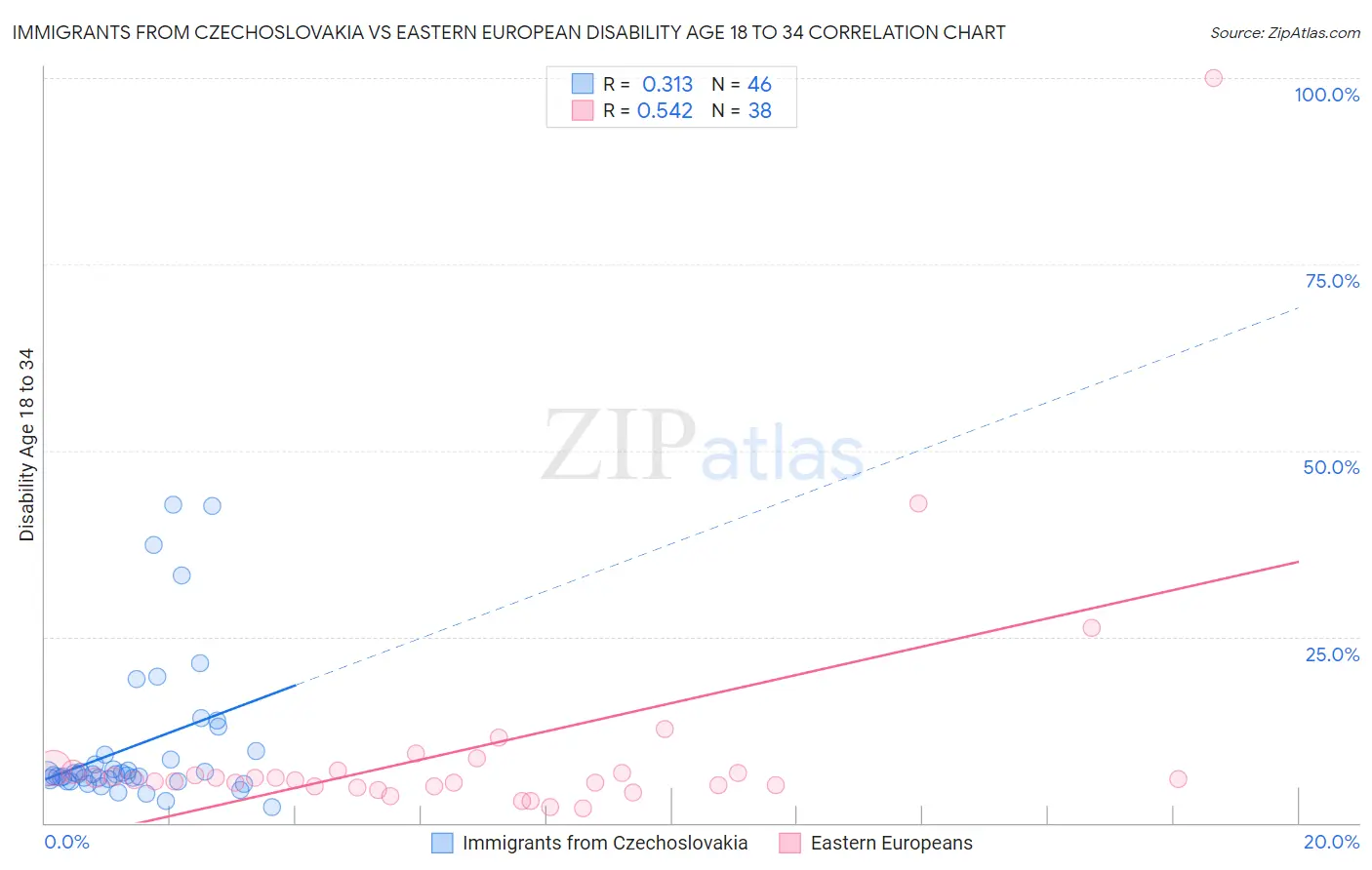 Immigrants from Czechoslovakia vs Eastern European Disability Age 18 to 34