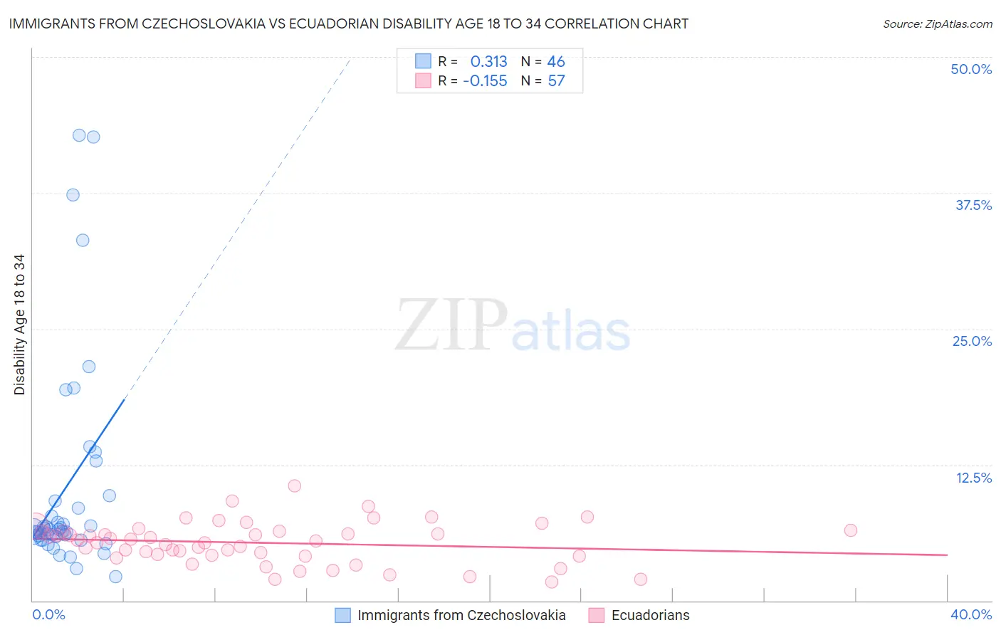 Immigrants from Czechoslovakia vs Ecuadorian Disability Age 18 to 34