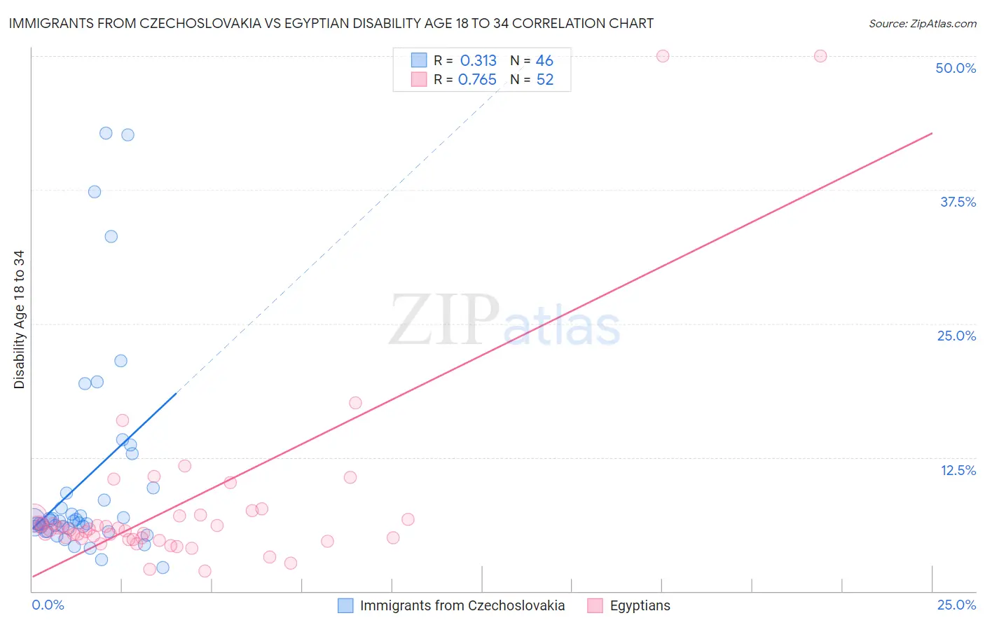 Immigrants from Czechoslovakia vs Egyptian Disability Age 18 to 34