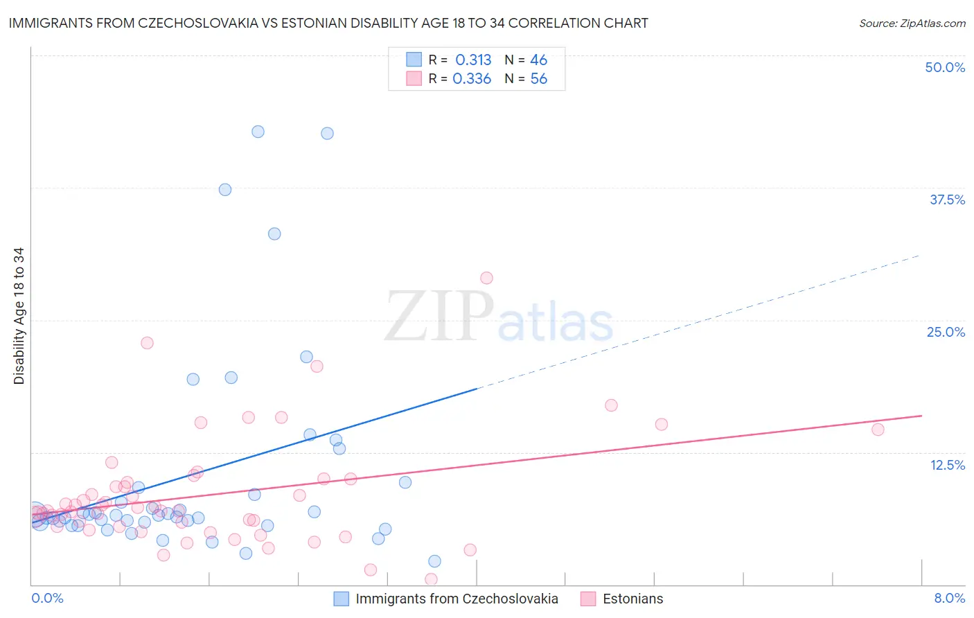 Immigrants from Czechoslovakia vs Estonian Disability Age 18 to 34