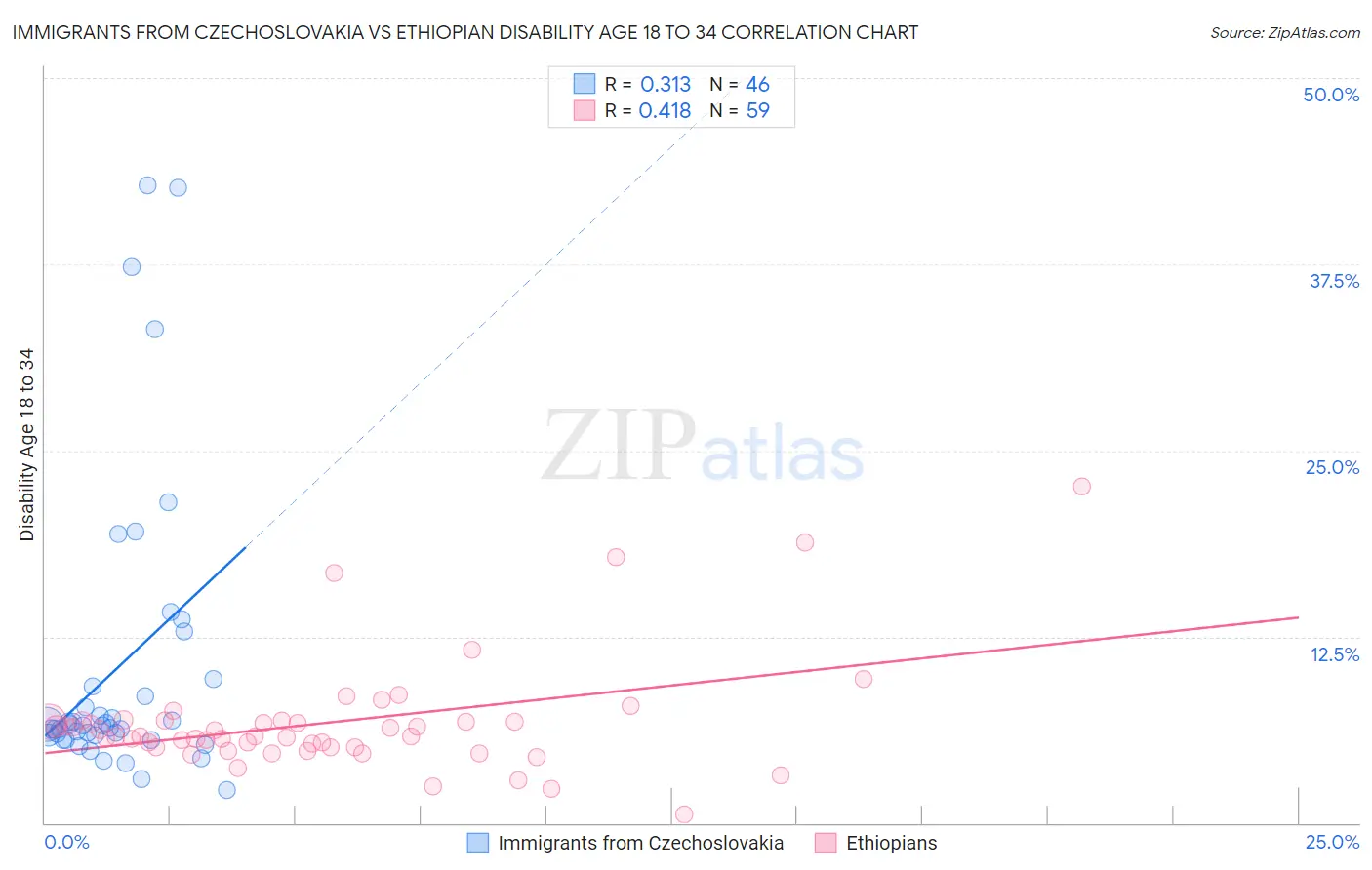 Immigrants from Czechoslovakia vs Ethiopian Disability Age 18 to 34