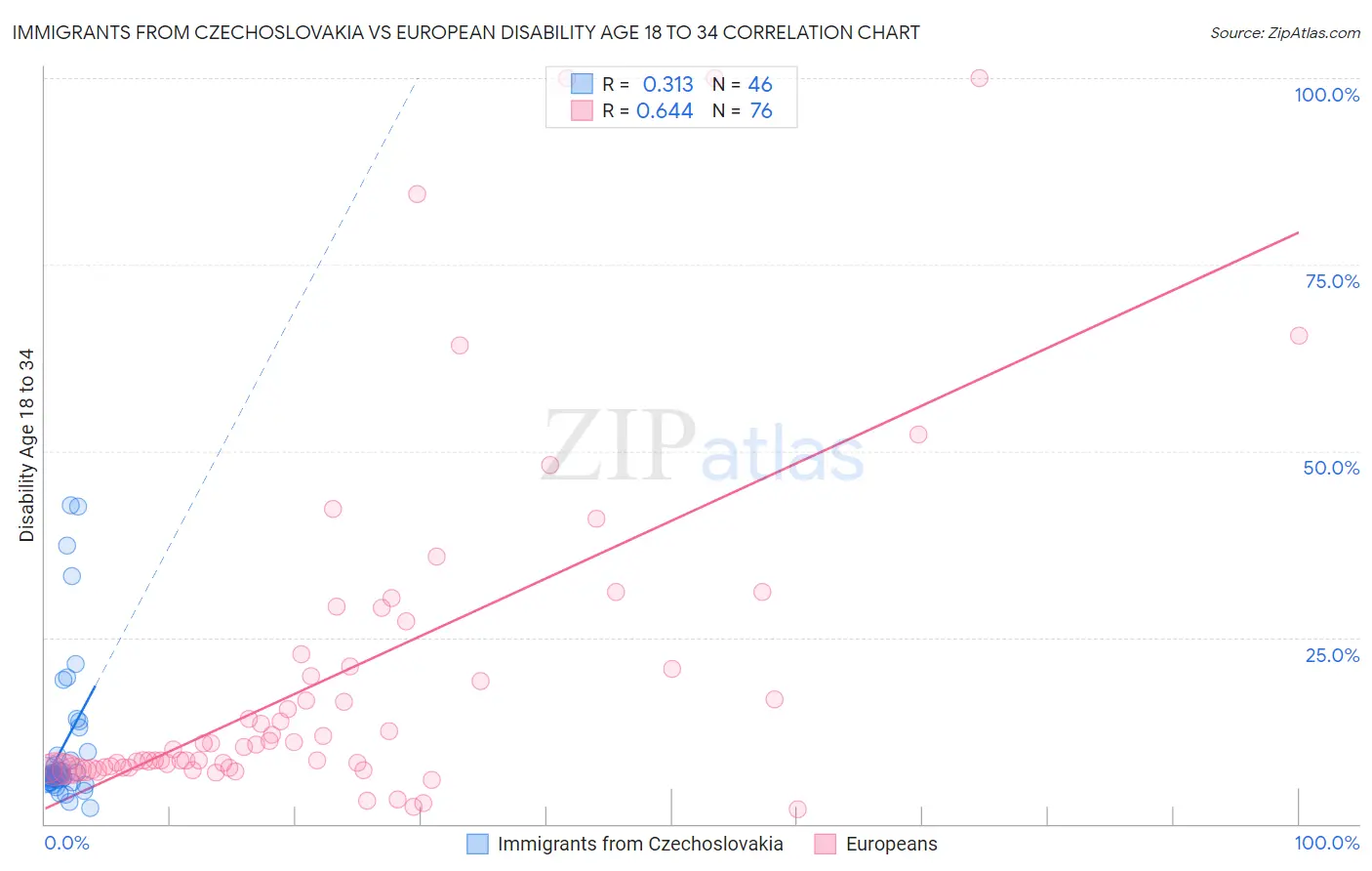 Immigrants from Czechoslovakia vs European Disability Age 18 to 34