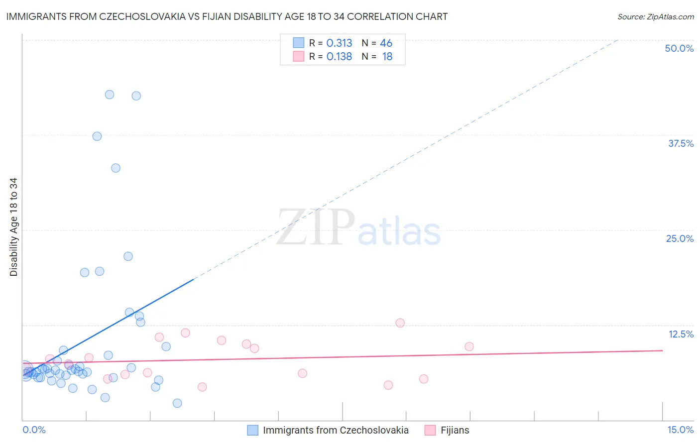 Immigrants from Czechoslovakia vs Fijian Disability Age 18 to 34