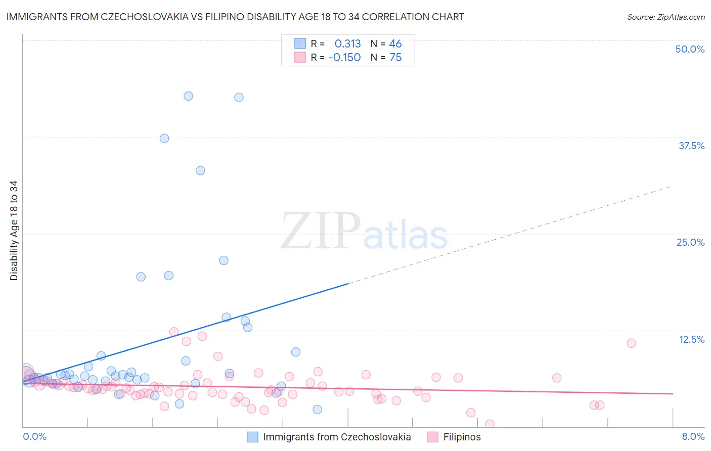 Immigrants from Czechoslovakia vs Filipino Disability Age 18 to 34