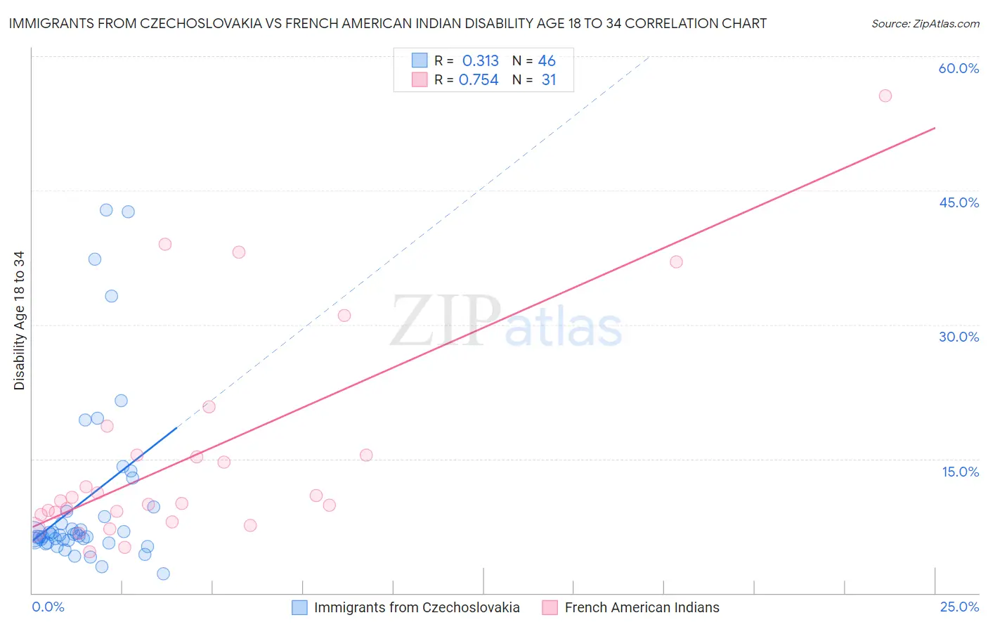 Immigrants from Czechoslovakia vs French American Indian Disability Age 18 to 34