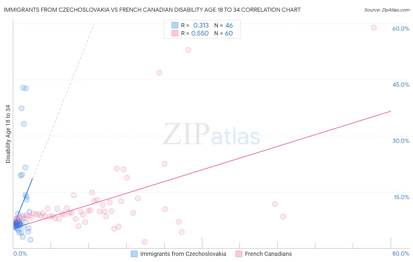 Immigrants from Czechoslovakia vs French Canadian Disability Age 18 to 34