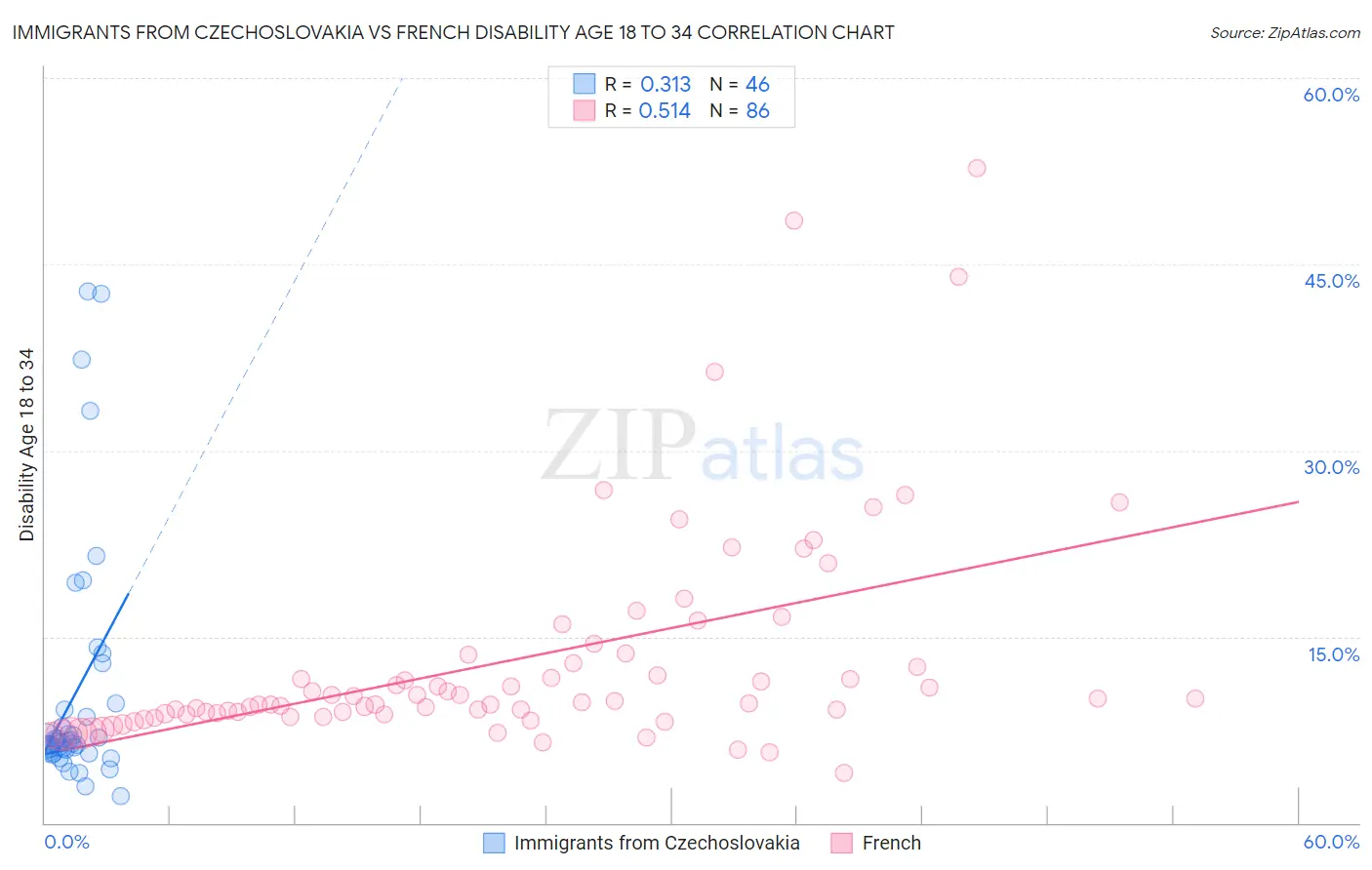 Immigrants from Czechoslovakia vs French Disability Age 18 to 34