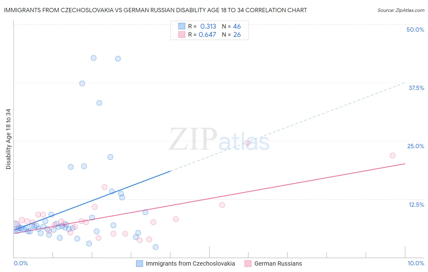 Immigrants from Czechoslovakia vs German Russian Disability Age 18 to 34
