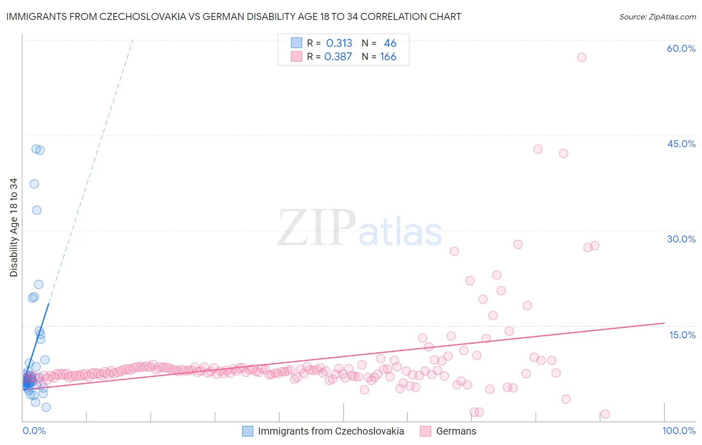 Immigrants from Czechoslovakia vs German Disability Age 18 to 34