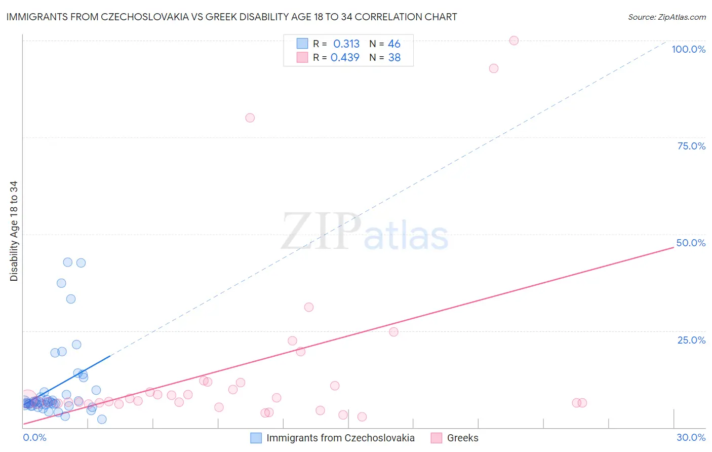 Immigrants from Czechoslovakia vs Greek Disability Age 18 to 34