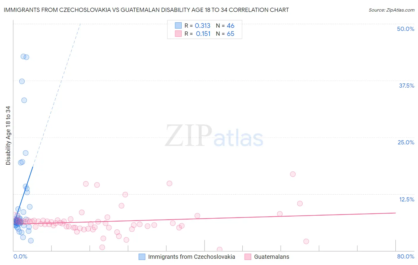 Immigrants from Czechoslovakia vs Guatemalan Disability Age 18 to 34