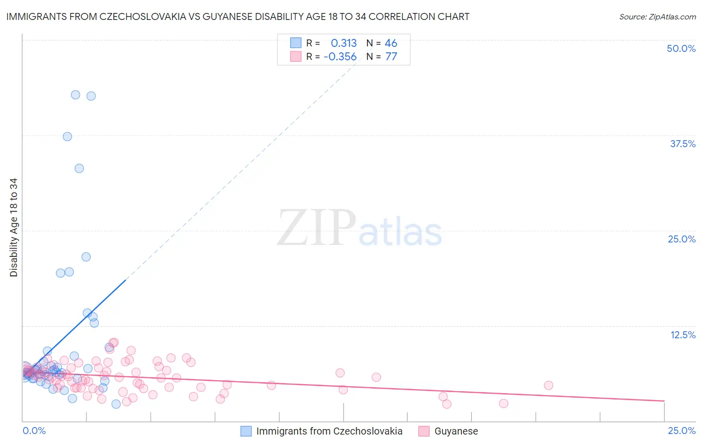 Immigrants from Czechoslovakia vs Guyanese Disability Age 18 to 34