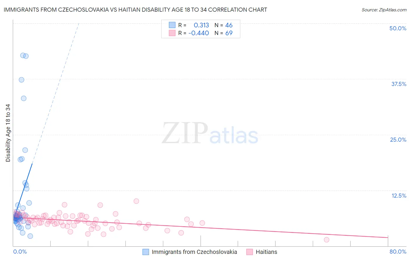 Immigrants from Czechoslovakia vs Haitian Disability Age 18 to 34