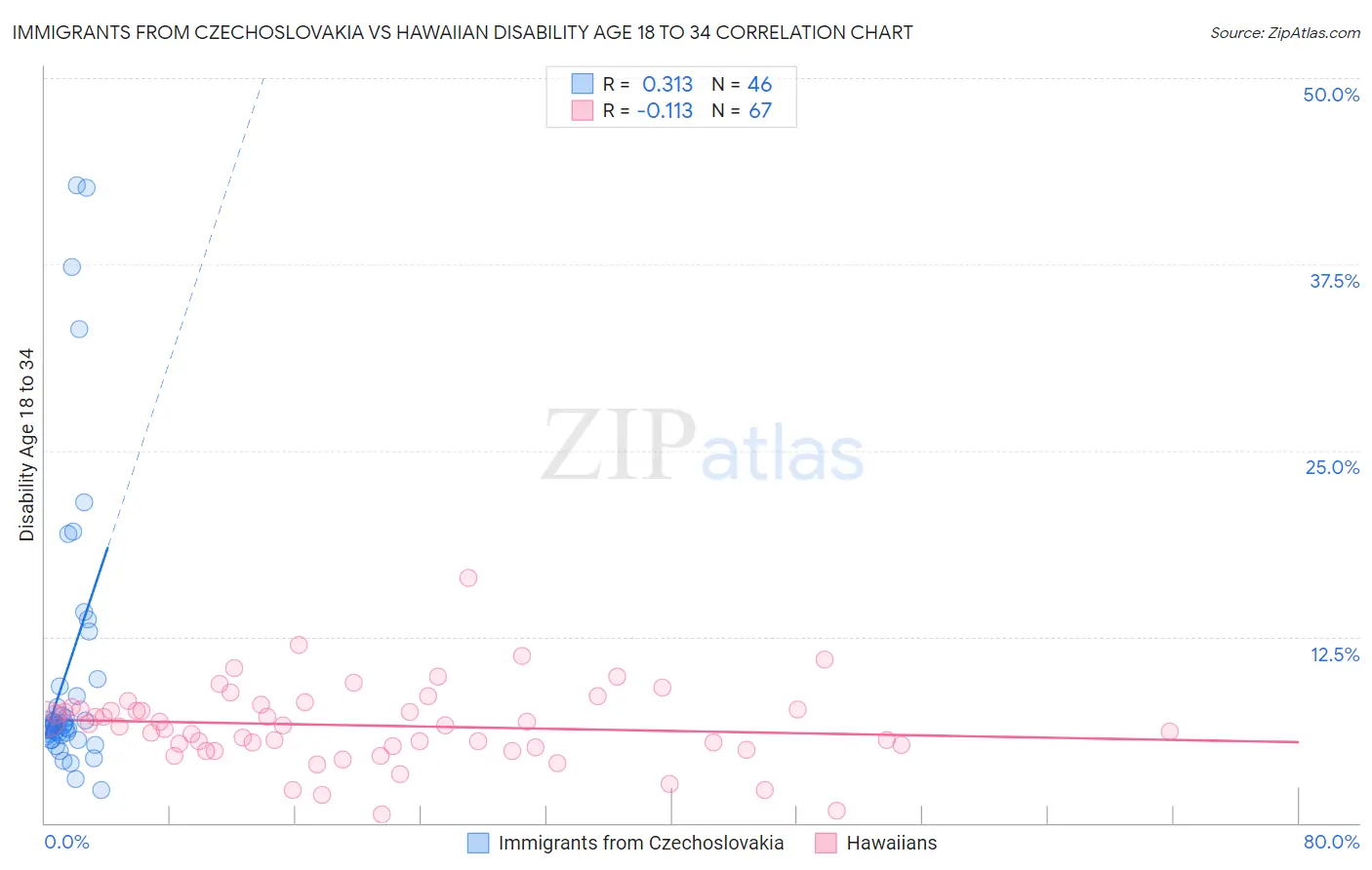 Immigrants from Czechoslovakia vs Hawaiian Disability Age 18 to 34