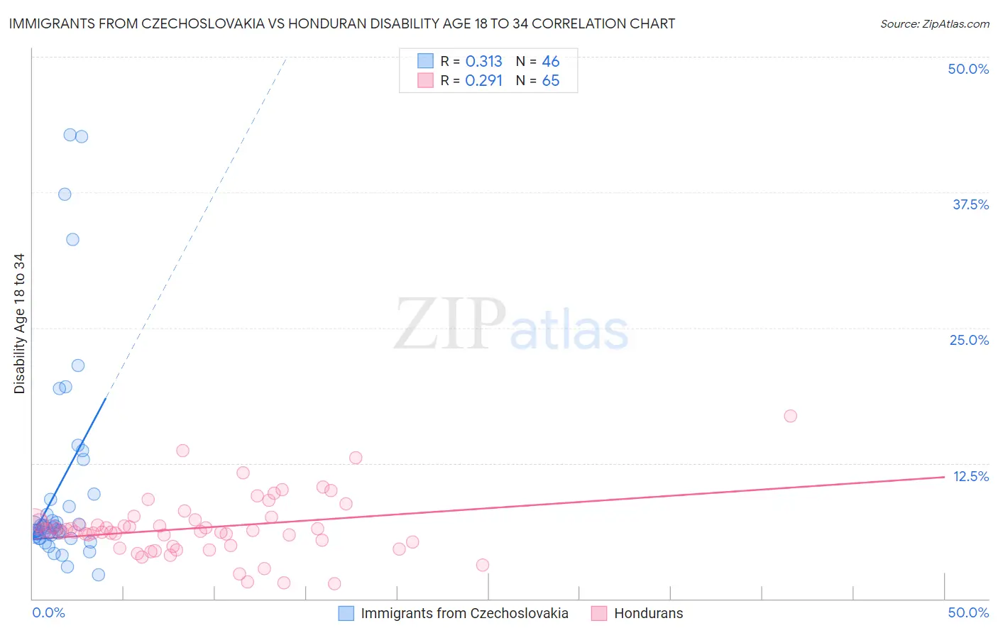 Immigrants from Czechoslovakia vs Honduran Disability Age 18 to 34