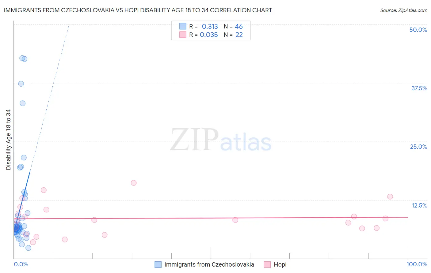 Immigrants from Czechoslovakia vs Hopi Disability Age 18 to 34