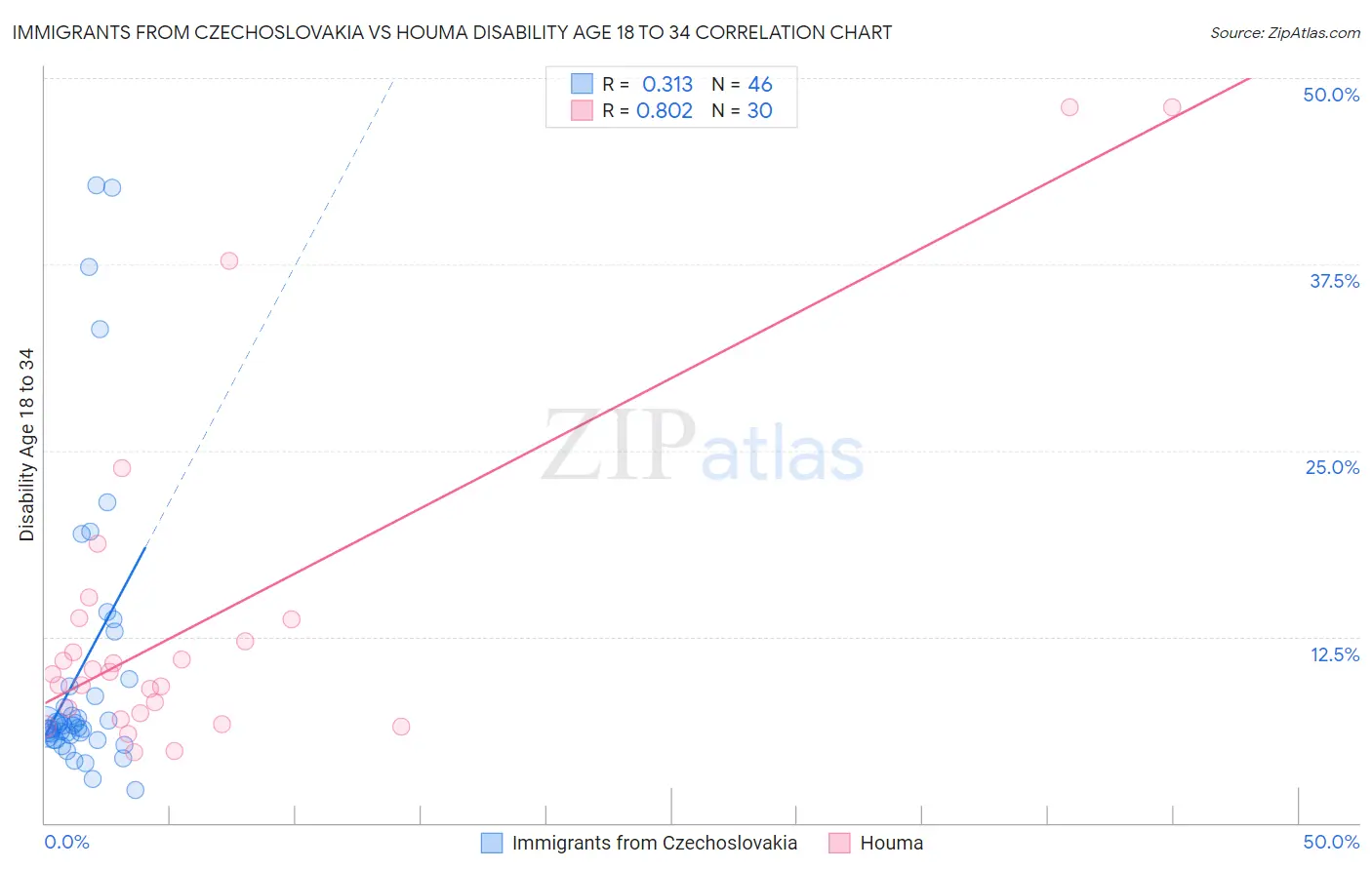 Immigrants from Czechoslovakia vs Houma Disability Age 18 to 34