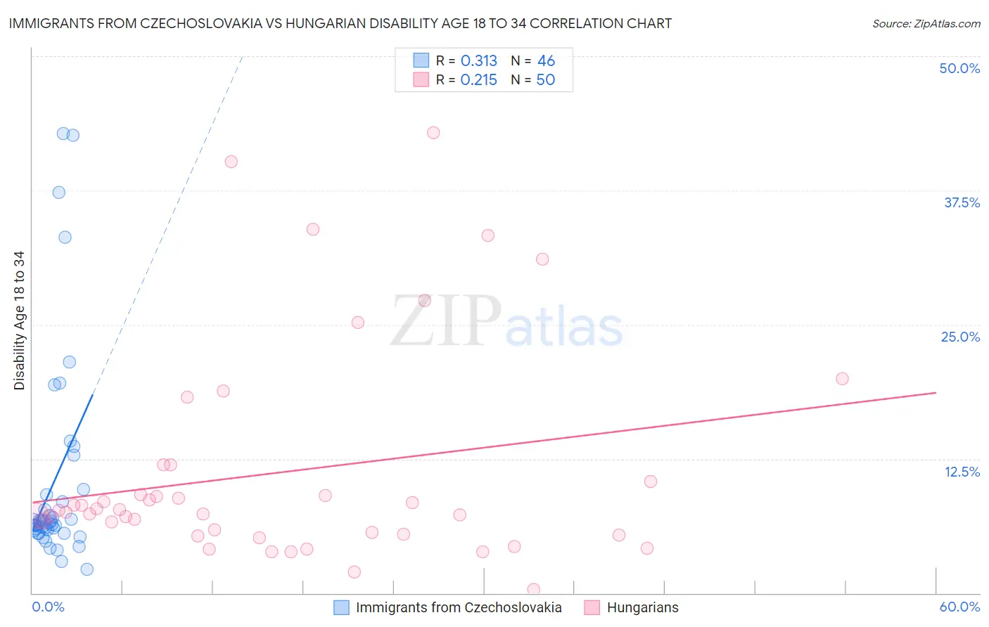 Immigrants from Czechoslovakia vs Hungarian Disability Age 18 to 34