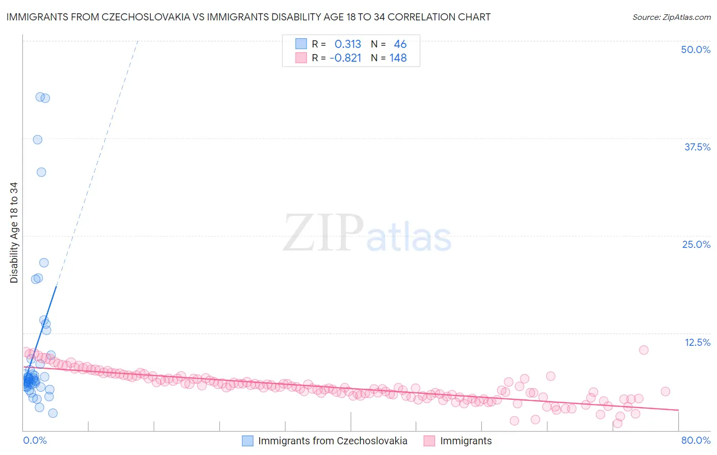 Immigrants from Czechoslovakia vs Immigrants Disability Age 18 to 34