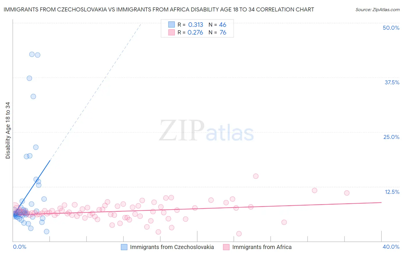 Immigrants from Czechoslovakia vs Immigrants from Africa Disability Age 18 to 34