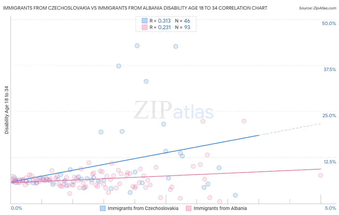 Immigrants from Czechoslovakia vs Immigrants from Albania Disability Age 18 to 34