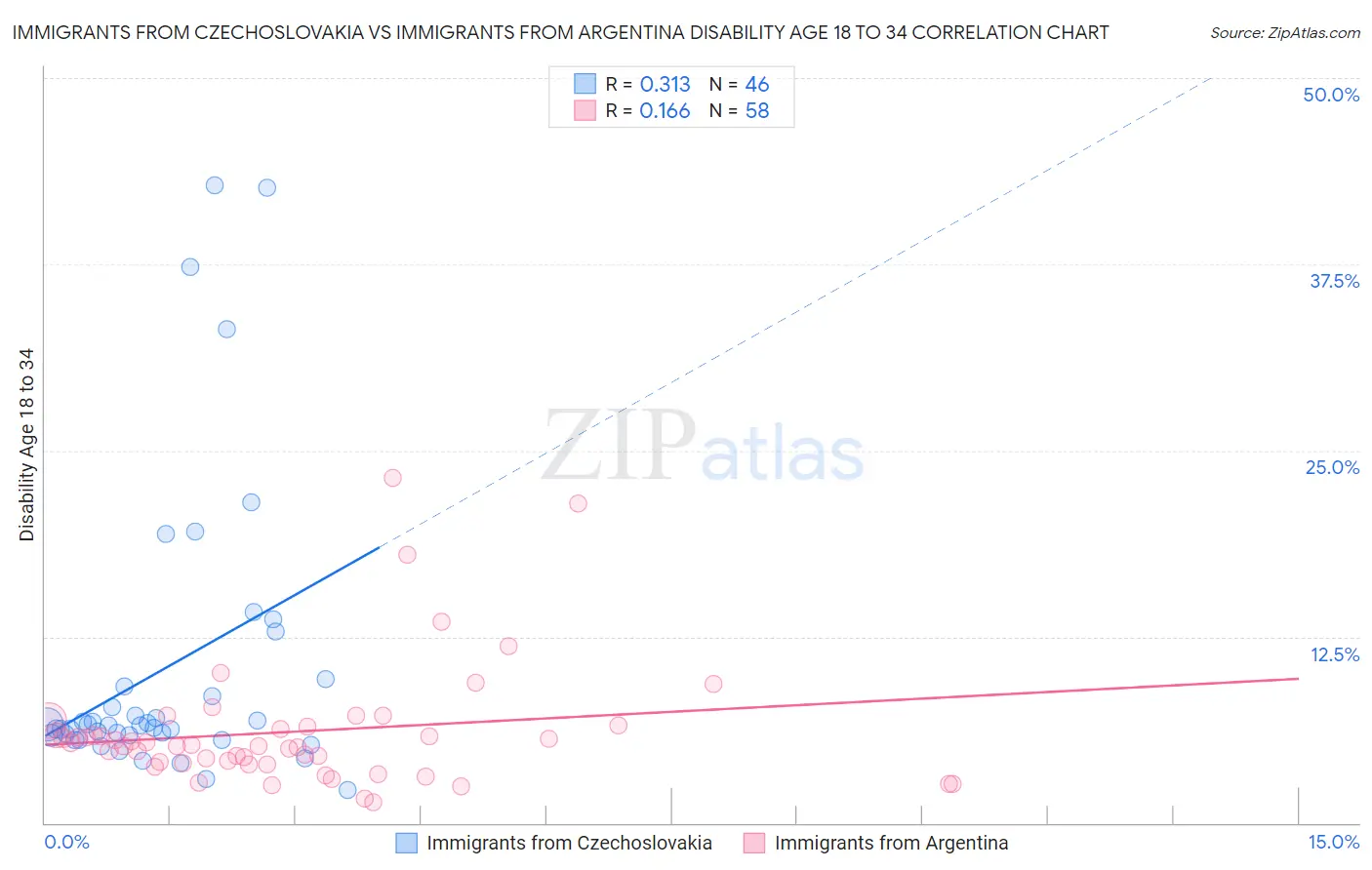 Immigrants from Czechoslovakia vs Immigrants from Argentina Disability Age 18 to 34