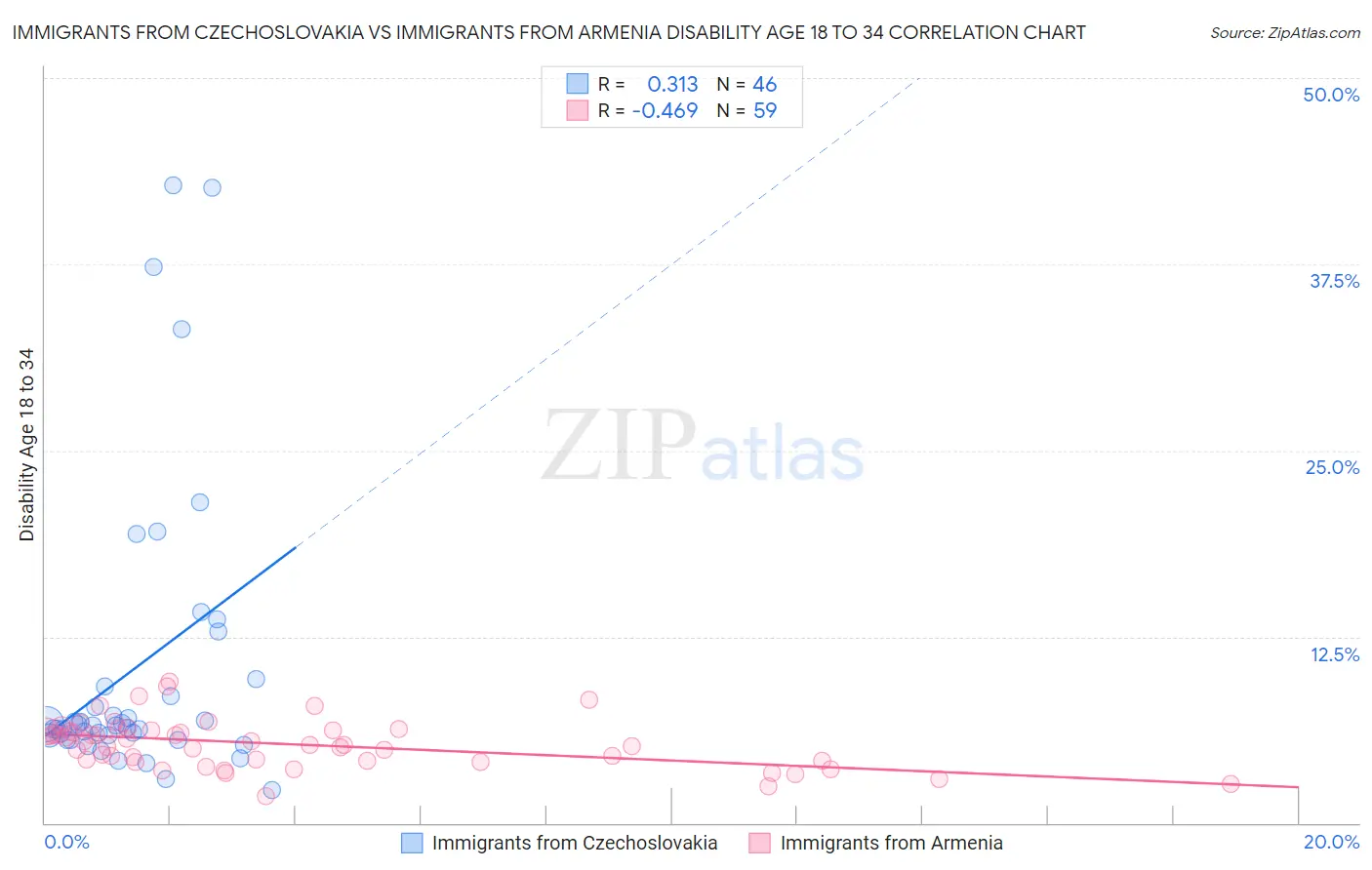 Immigrants from Czechoslovakia vs Immigrants from Armenia Disability Age 18 to 34