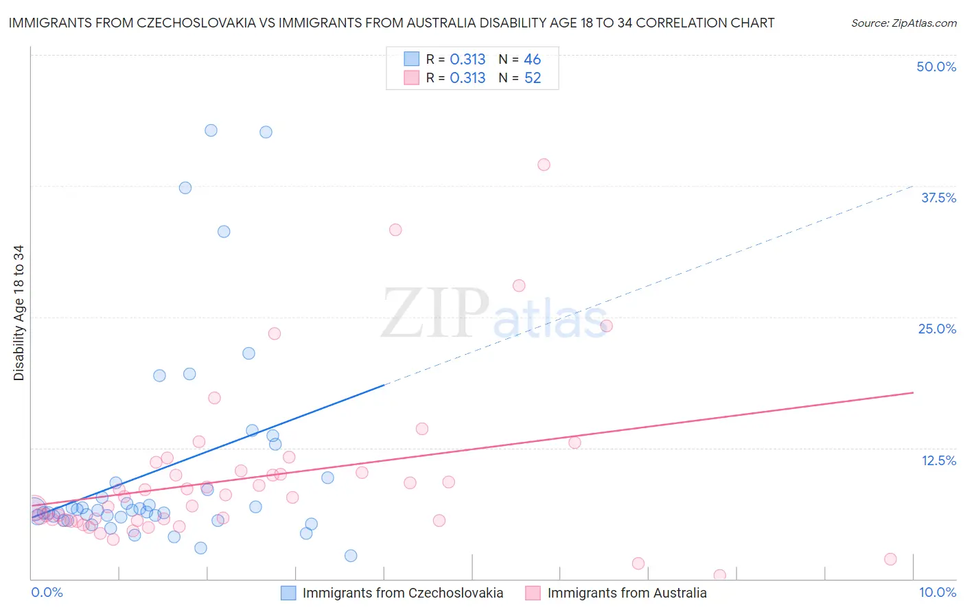Immigrants from Czechoslovakia vs Immigrants from Australia Disability Age 18 to 34