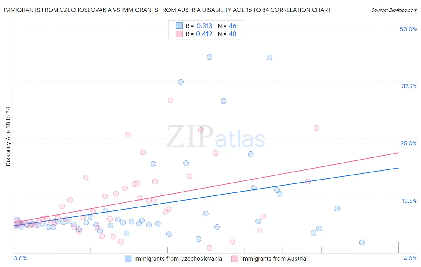 Immigrants from Czechoslovakia vs Immigrants from Austria Disability Age 18 to 34