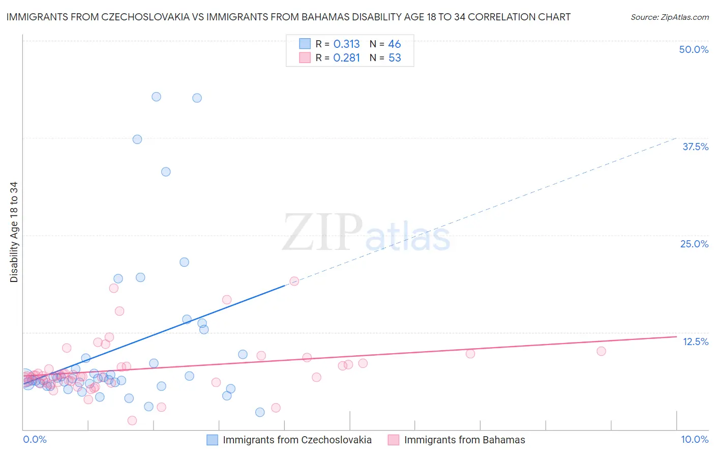 Immigrants from Czechoslovakia vs Immigrants from Bahamas Disability Age 18 to 34