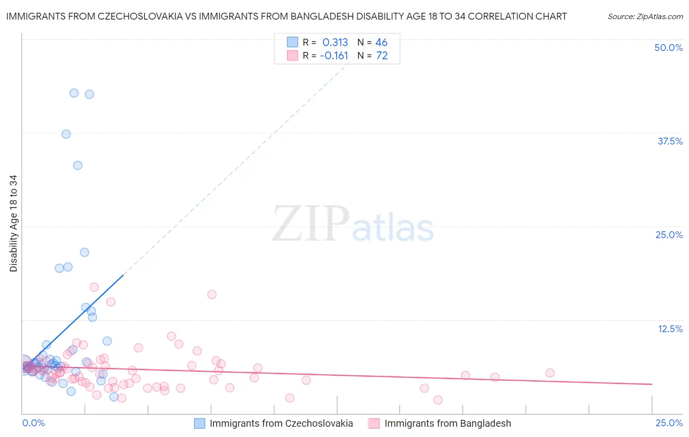 Immigrants from Czechoslovakia vs Immigrants from Bangladesh Disability Age 18 to 34
