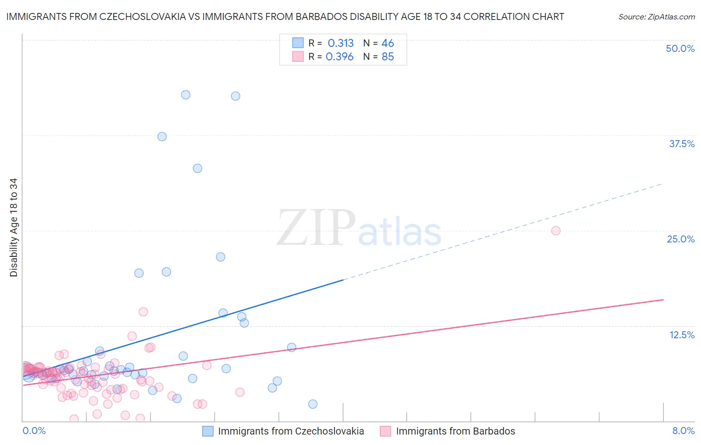 Immigrants from Czechoslovakia vs Immigrants from Barbados Disability Age 18 to 34
