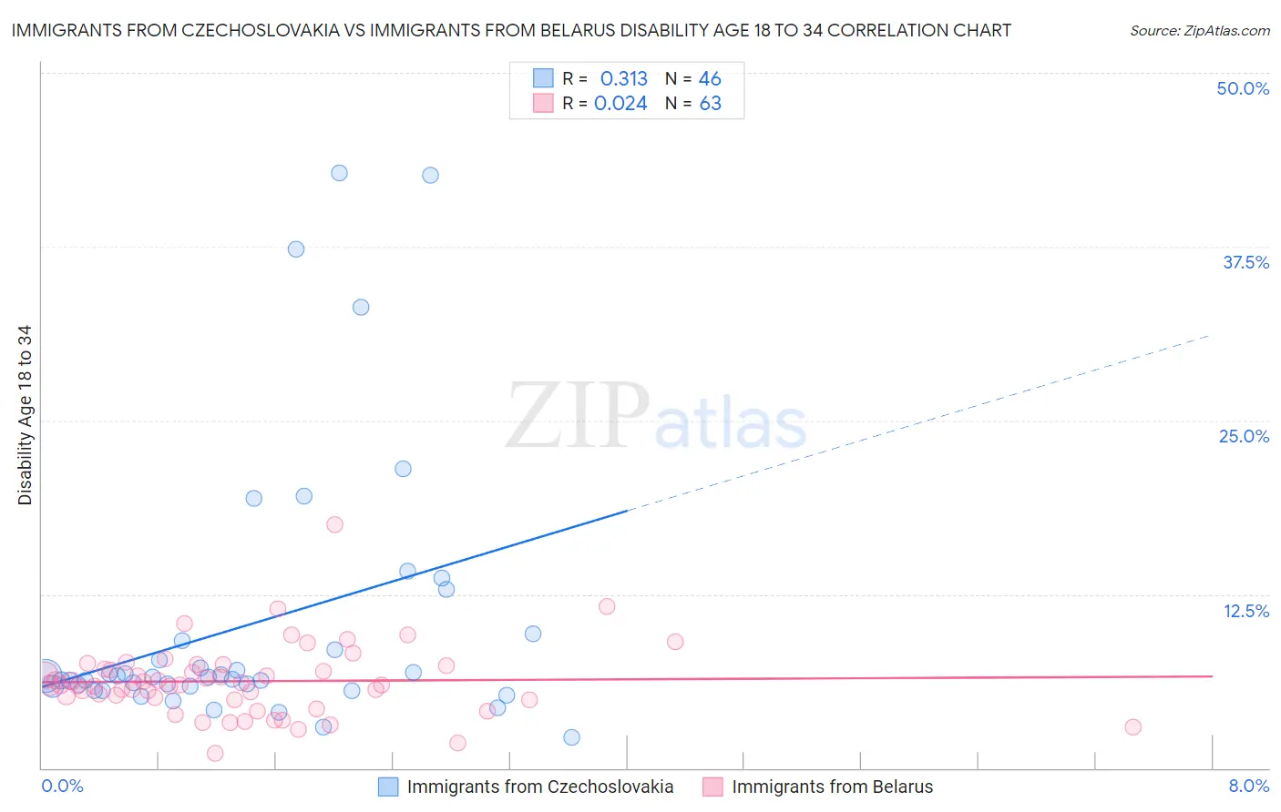 Immigrants from Czechoslovakia vs Immigrants from Belarus Disability Age 18 to 34