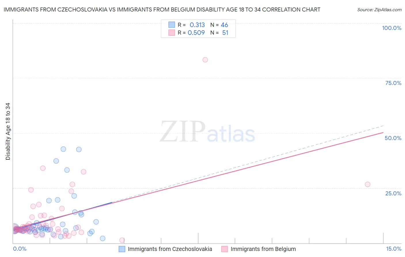 Immigrants from Czechoslovakia vs Immigrants from Belgium Disability Age 18 to 34