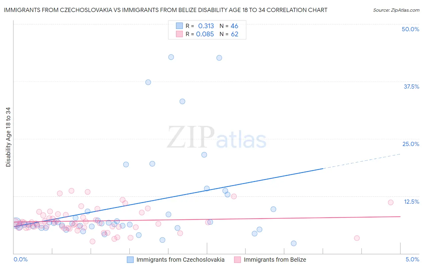 Immigrants from Czechoslovakia vs Immigrants from Belize Disability Age 18 to 34