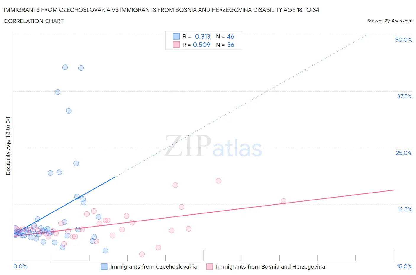 Immigrants from Czechoslovakia vs Immigrants from Bosnia and Herzegovina Disability Age 18 to 34