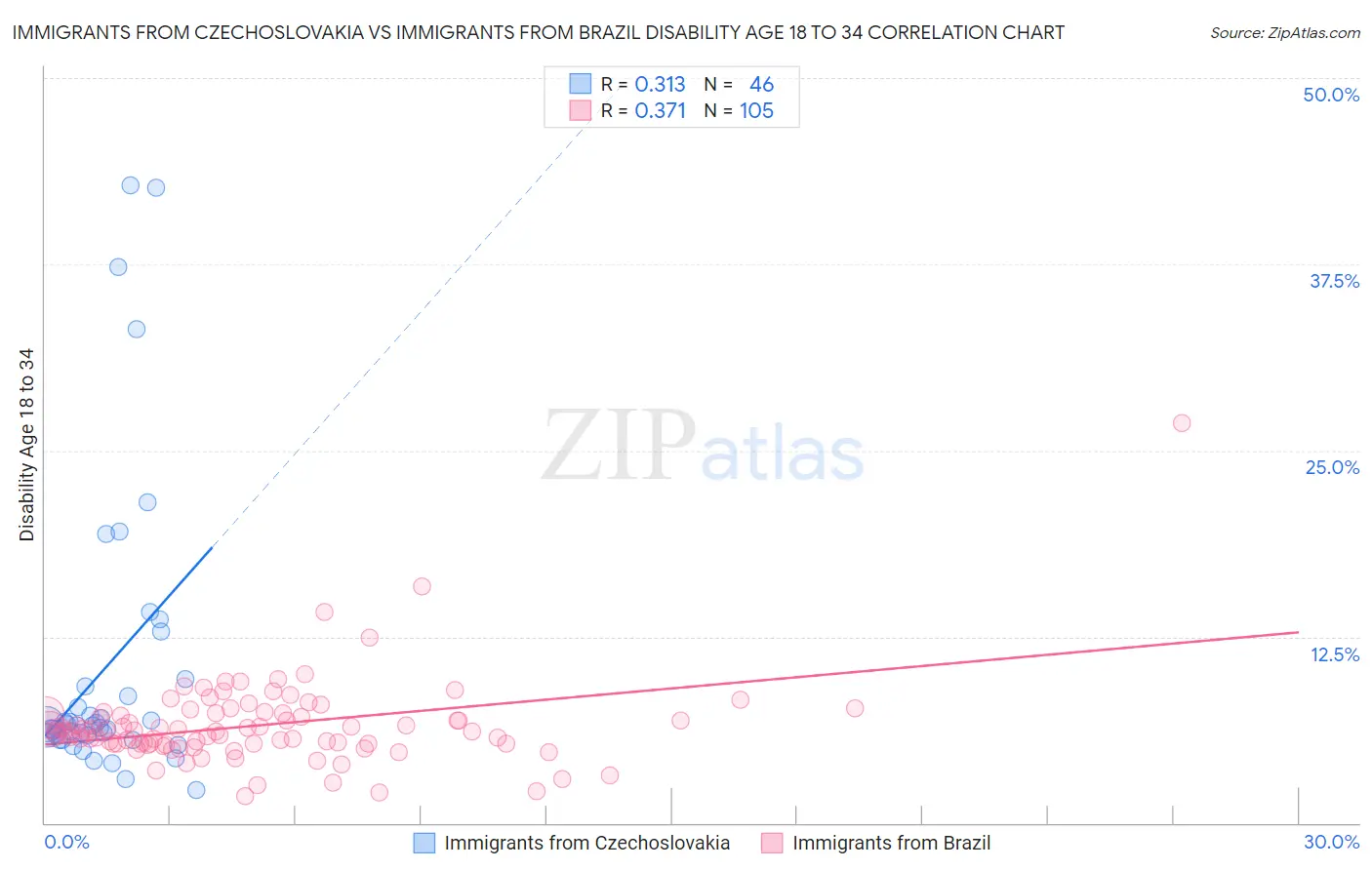 Immigrants from Czechoslovakia vs Immigrants from Brazil Disability Age 18 to 34