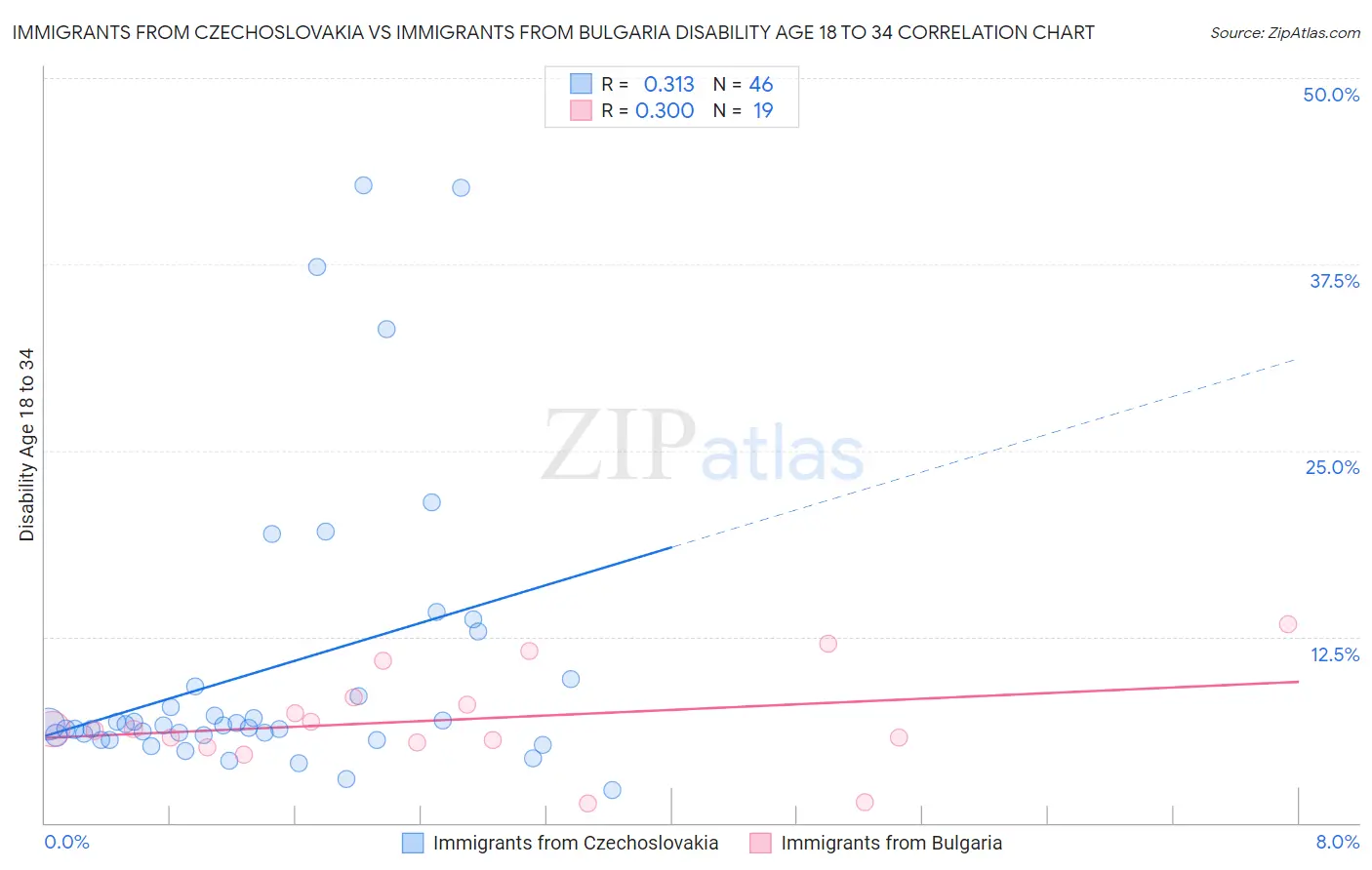 Immigrants from Czechoslovakia vs Immigrants from Bulgaria Disability Age 18 to 34