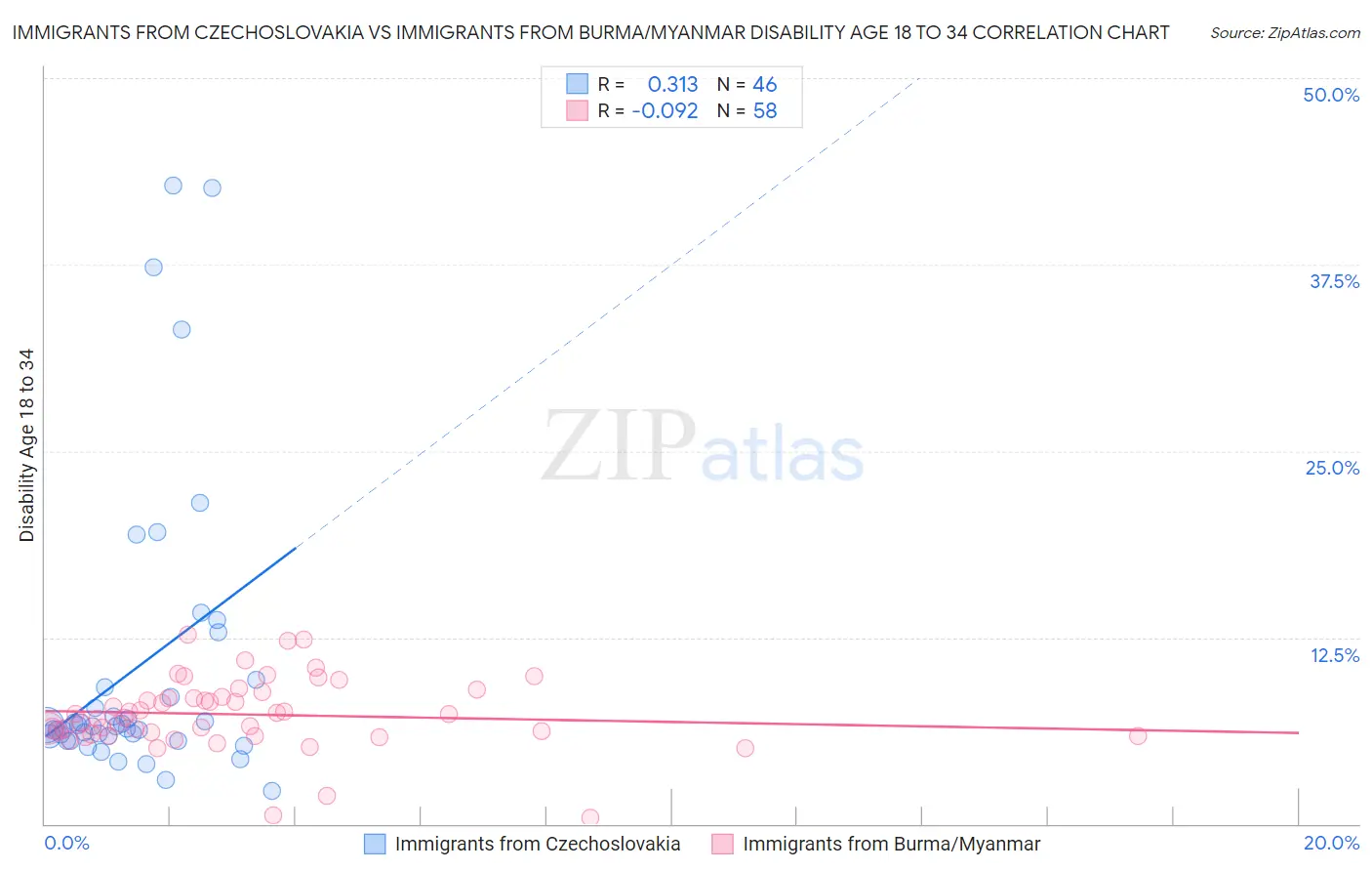 Immigrants from Czechoslovakia vs Immigrants from Burma/Myanmar Disability Age 18 to 34