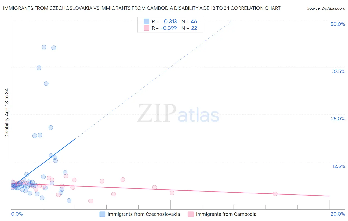 Immigrants from Czechoslovakia vs Immigrants from Cambodia Disability Age 18 to 34