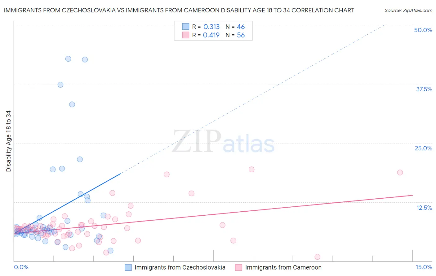 Immigrants from Czechoslovakia vs Immigrants from Cameroon Disability Age 18 to 34