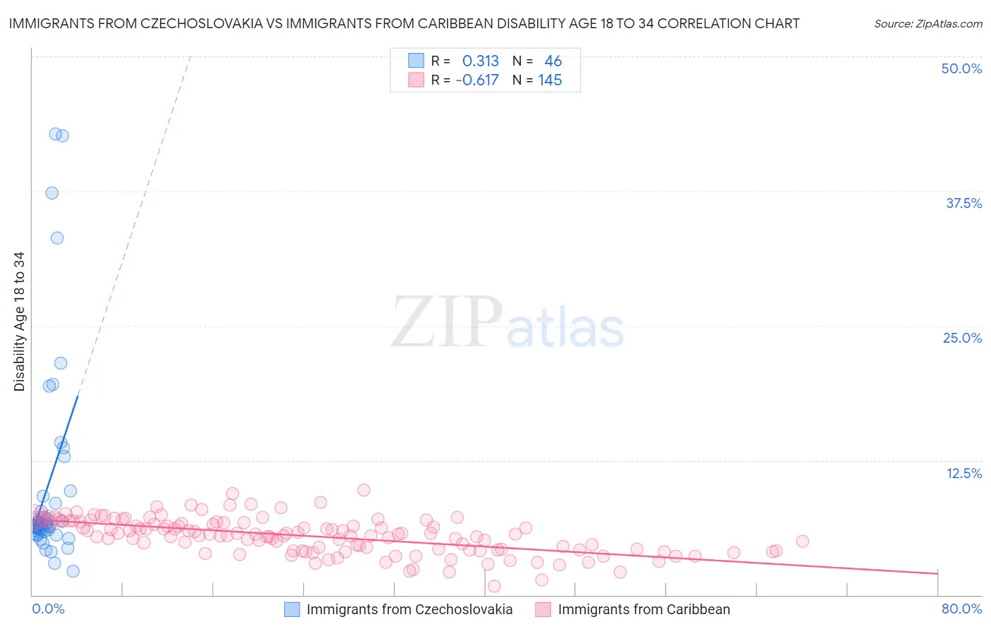 Immigrants from Czechoslovakia vs Immigrants from Caribbean Disability Age 18 to 34