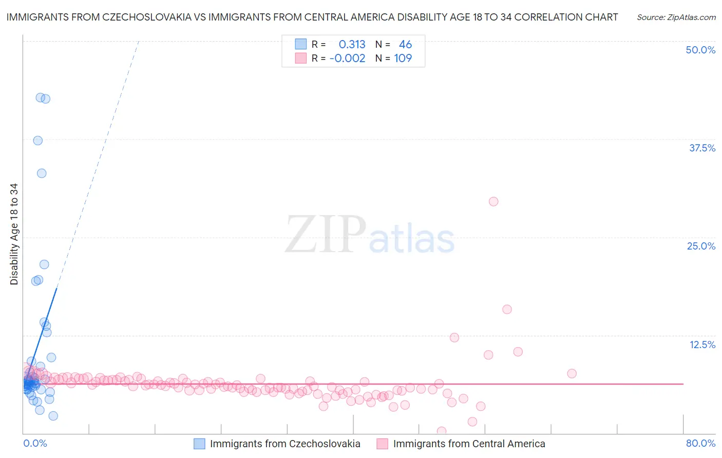 Immigrants from Czechoslovakia vs Immigrants from Central America Disability Age 18 to 34