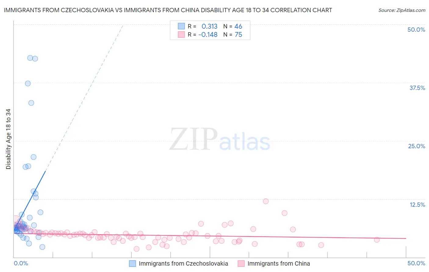 Immigrants from Czechoslovakia vs Immigrants from China Disability Age 18 to 34